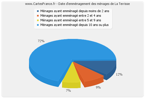 Date d'emménagement des ménages de La Terrisse